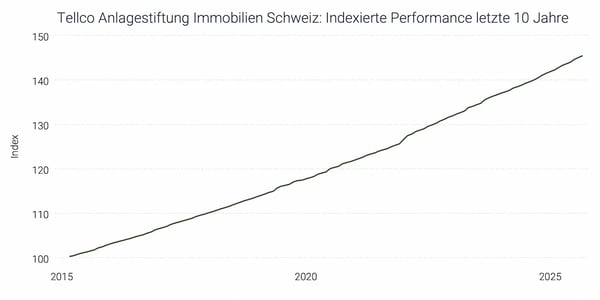 performance_is_10y