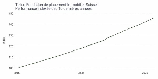 performance_is_10y_fr