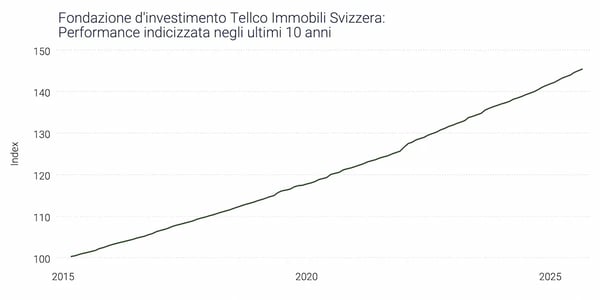 performance_is_10y_it